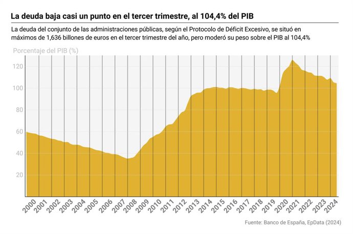 Gráfico con evolución de la deuda pública en España