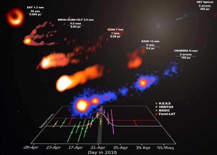 Curva de luz de la llamarada de rayos gamma (abajo) y colección de imágenes cuasi simuladas del chorro M87 (arriba) a varias escalas obtenidas en radio y rayos X durante la campaña de 2018.