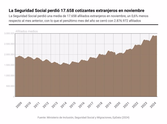 Evolución de afiliados a la seguridad social