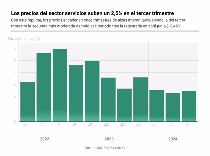 Evolución de los precios del sector servicios