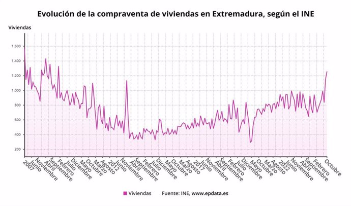 Evolución de la compraventa de viviendas.