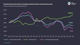 Foto: España alcanzó en 2023 su menor nivel de dependencia energética, un 66,8%, según Opina 360