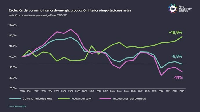 Gráfico evolución consumo energía