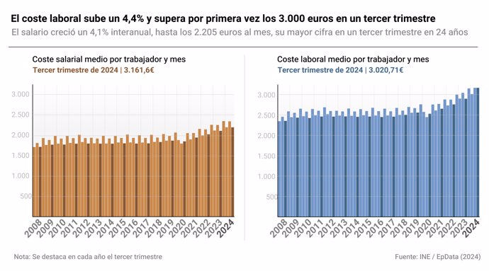 Coste laboral y salarial medio por trabajador y mes