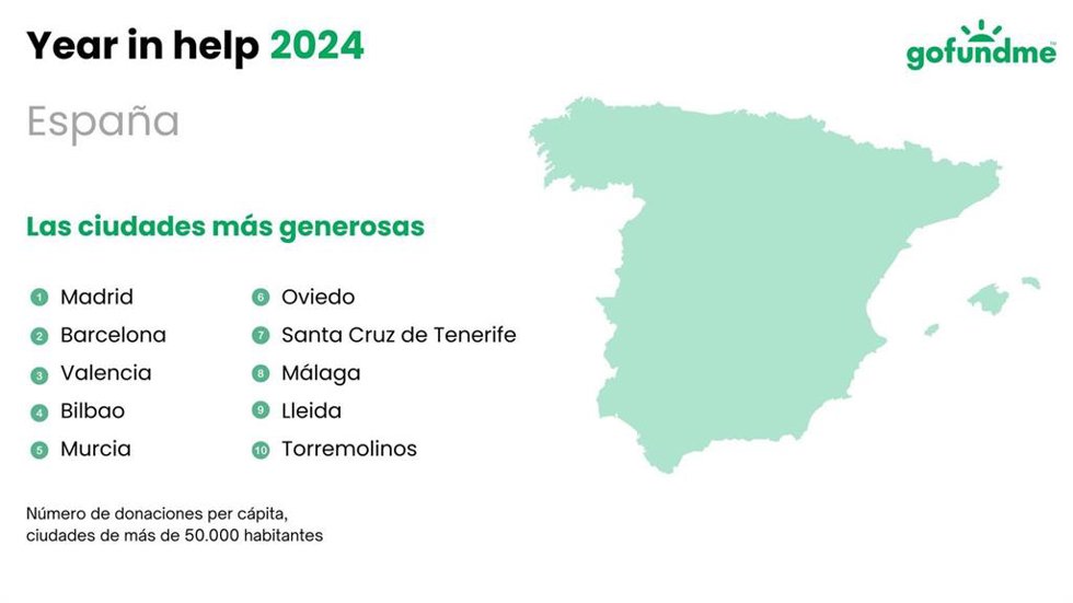 Las 10 ciudades más generosas de España, según el informe 'Year in help' 2024, elaborado por GoFundMe