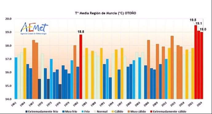 Gráfico que muestra la temperatura media por años en la Región