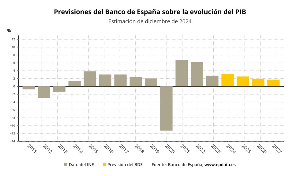 Previsiones del PIB de España