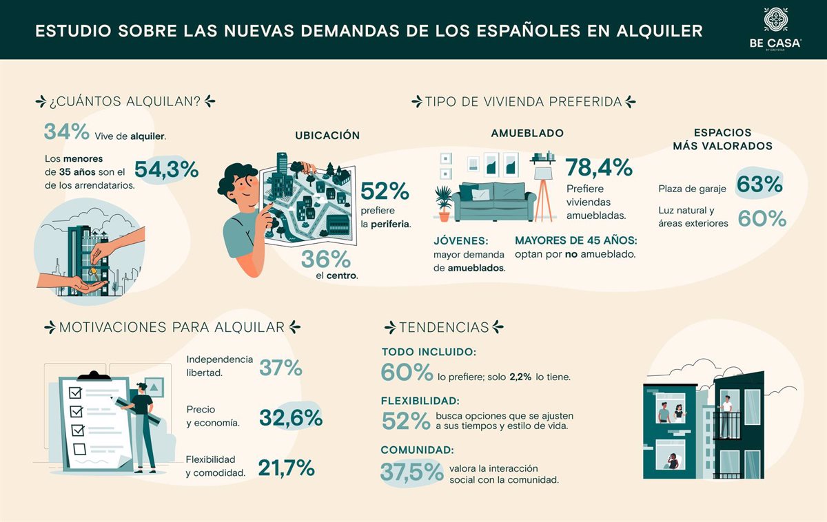 Flexibilidad y gastos incluidos, nuevas demandas de alquiler en España, según un estudio