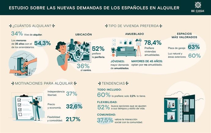 Flexibilidad y gastos incluidos, nuevas demandas de alquiler en España, según un estudio