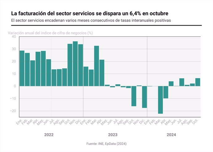 Evolución de la facturación del sector servicios