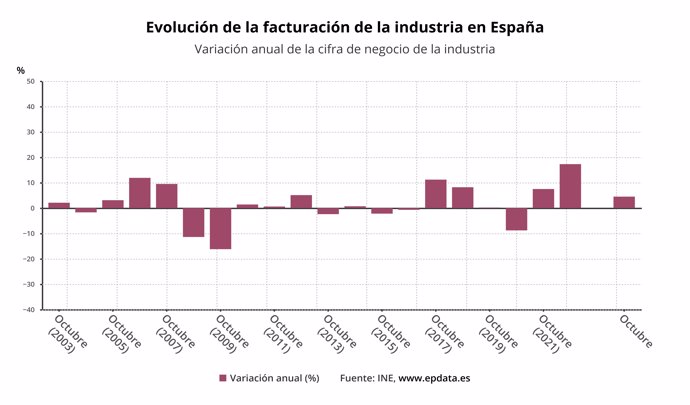 Evolución de la facturación de la industria