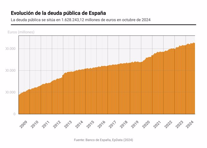 Evolución de la deuda pública de España