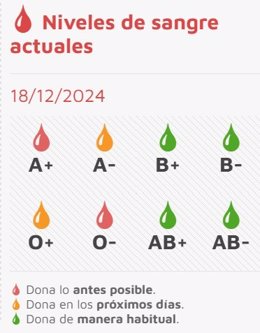 Niveles de las reservas de sangre a 18 de diciembre de 2024