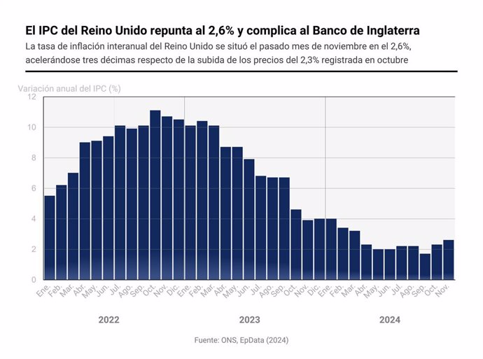 Gráfico con evolución del IPC en Reino Unido. La tasa de inflación interanual del Reino Unido se situó el pasado mes de noviembre en el 2,6%, acelerándose tres décimas respecto de la subida de los precios del 2,3% registrada en octubre y regresando a nive