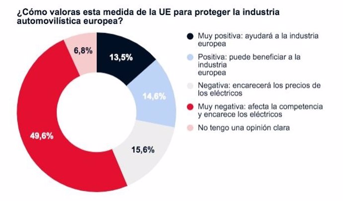 Dos de cada tres usuarios rechazan los aranceles de la UE a los vehículos eléctricos chinos, según un estudio de Coches.Net.