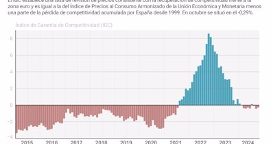 Macroeconomía