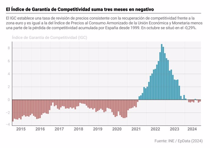 Evolución del índice de competitividad en España