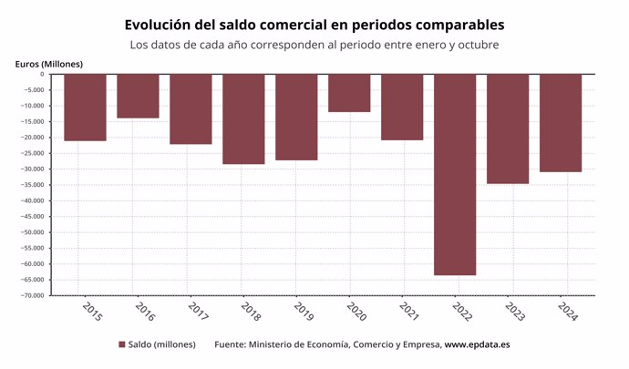 Evolución del déficit comercial