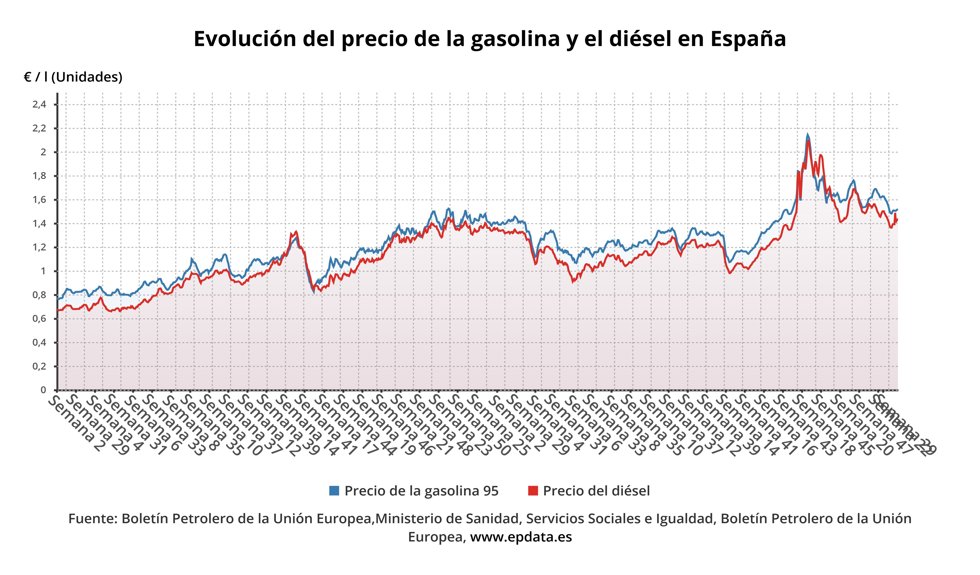 Evolución del precio de los carburantes