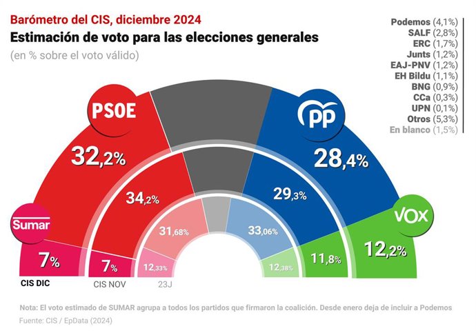Infografía con estimación del voto en el Barómetro del CIS de diciembre. El Barómetro de Opinión del Centro de Investigaciones Sociológicas (CIS) del mes de diciembre, el primero tras las acusaciones del 'conseguidor' de la trama Koldo, Victor de Aldama