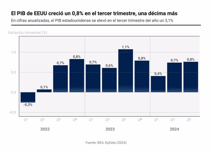 Gráfico con evolución del PIB de Estados Unidos. El producto interior bruto (PIB) de Estados Unidos experimentó un incremento del 0,8% en el tercer trimestre respecto de los tres meses anteriores, cuando la mayor economía mundial creció siete décimas, seg