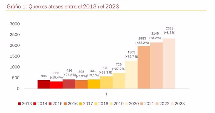 Quejas atendidas entre 2013 y 2023 por Plataforma per la Llengua