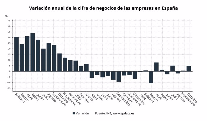 Evolución de la facturación de las empresas