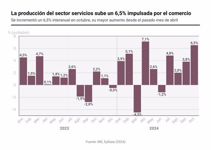 Evolución de la facturación del sector servicios