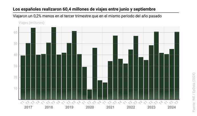 Evolución de los viajes realizados por españoles