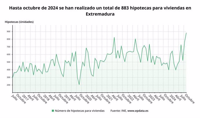 Evolución de la firma de hipotecas sobre vivienda.