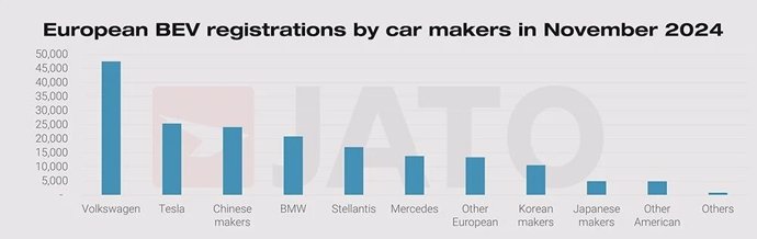 Las ventas de coches eléctricos chinos casi igualan a las de Tesla en noviembre, según Jato Dynamics.