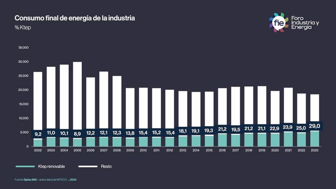 El 29% de la energía consumida en 2023 por la industria en España tuvo origen renovable