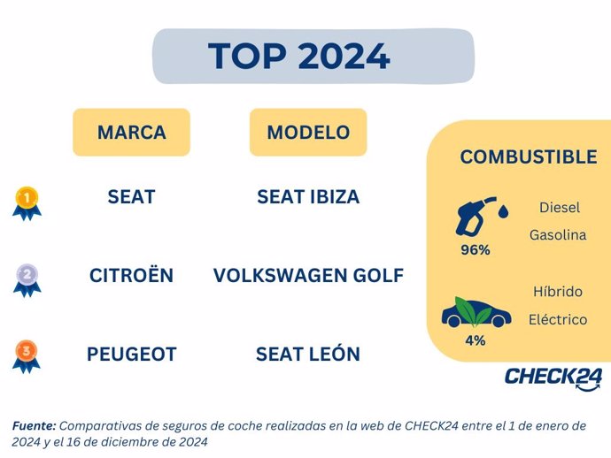 Seat fue la marca más buscada y el Seat Ibiza el modelo más comparado este año, según Check24.