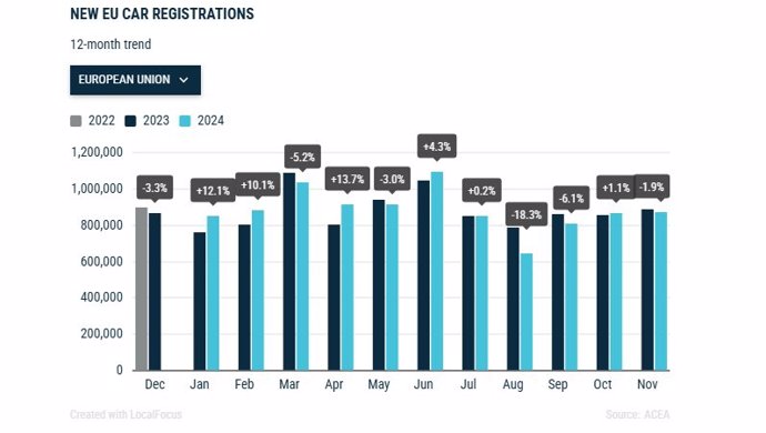 Las matriculaciones en Europa caen un 1,9% en noviembre hasta las 869.816 unidades.