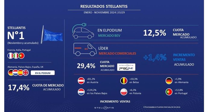 Stellantis consigue una cuota del 17,4% hasta noviembre en los 29 mercados europeos donde opera.