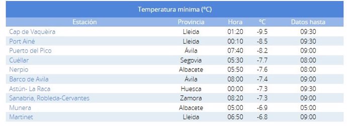 Lista de las diez temperaturas mínimas del país en la mañana de este sábado, 21 de diciembre de 2024.