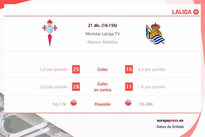 Estadísticas previa RC Celta vs Real Sociedad.