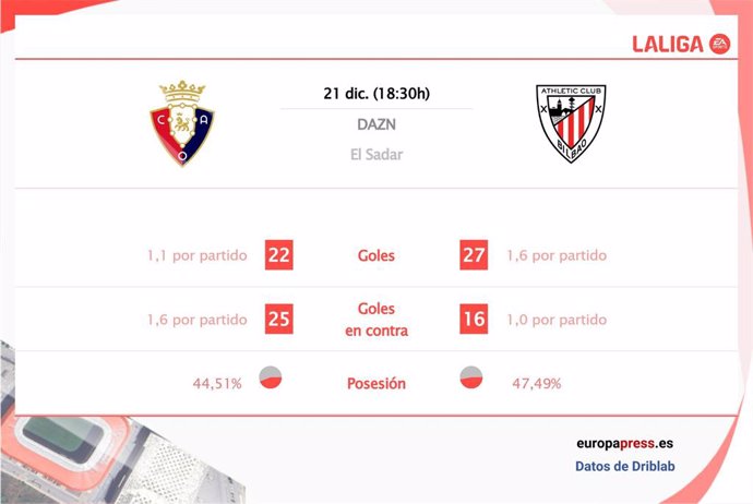 Estadísticas previa Osasuna vs Athletic Club.