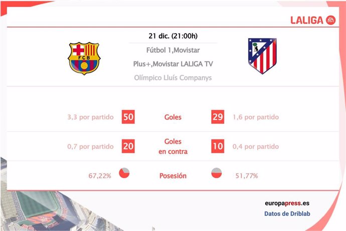 Estadísticas previa Barcelona vs Atlético de Madrid.