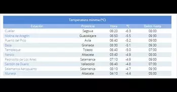 Cuéllar (Segovia) registra la temperatura más baja de España con -6,3 grados