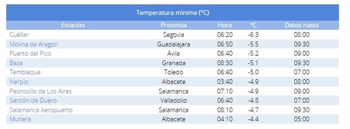 Lista de las temperaturas mínimas en la mañana de este domingo, 22 de diciembre de 2024.