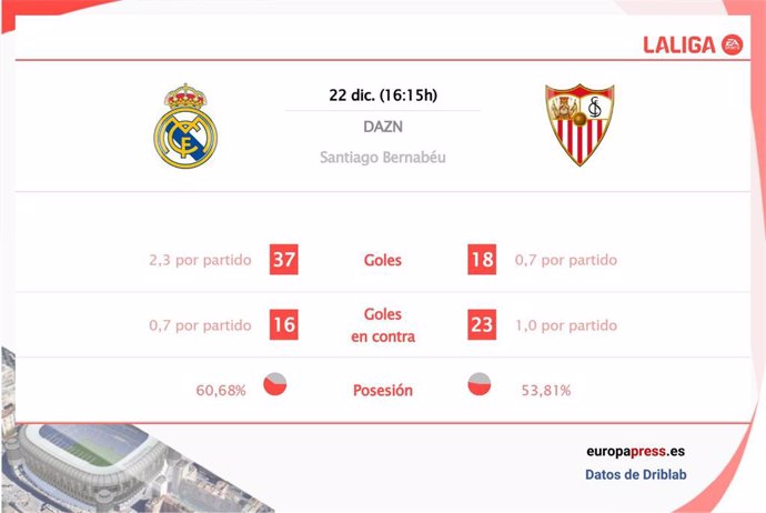 Estadísticas previa Real Madrid vs Sevilla.