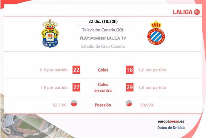 Estadísticas previa Las Palmas vs Espanyol.