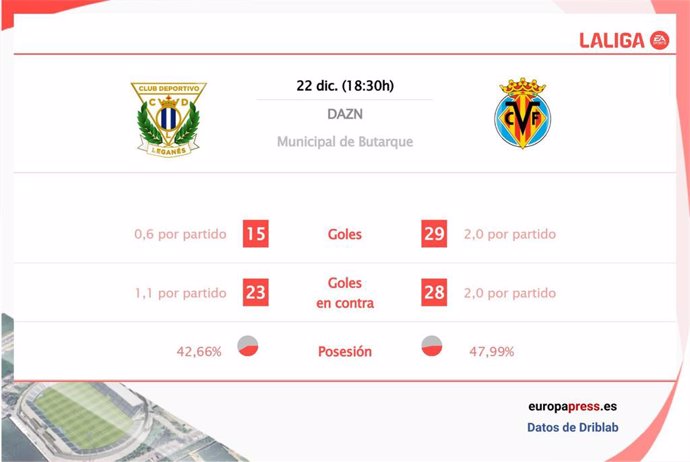 Estadísticas previa Leganés vs Villarreal.