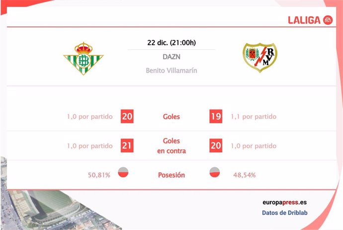 Estadísticas previa Real Betis vs Rayo Vallecano.