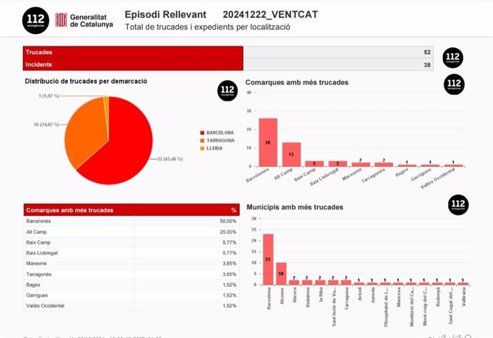 Datos de llamadas e incidentes atendidos por el 112 hasta las 19 horas en Catalunya