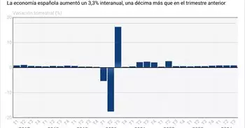 El PIB creció un 0,8% en verano tras aumentar el gasto público a su mayor ritmo en casi 30 años