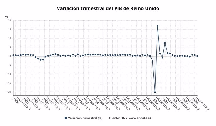 Evolución del PIB de Reino Unido