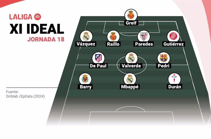 Once ideal de Europa Press de la jornada 18 de LaLiga EA Sports 2024-25.