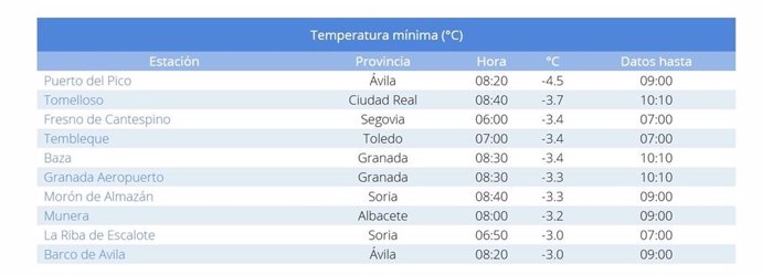 Temperaturas más bajas de España de este miércoles